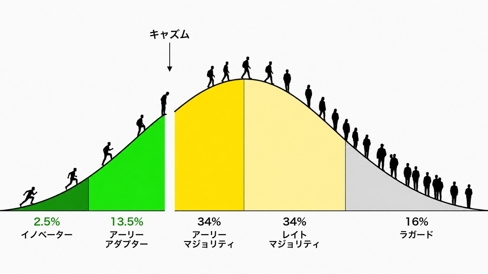 イノベーター理論の普及曲線。左からイノベーター2.5%、アーリーアダプター13.5%、アーリーマジョリティ34%、レイトマジョリティ34%、ラガード16%。アーリーアダプターとアーリーマジョリティの間にキャズムの裂け目がある